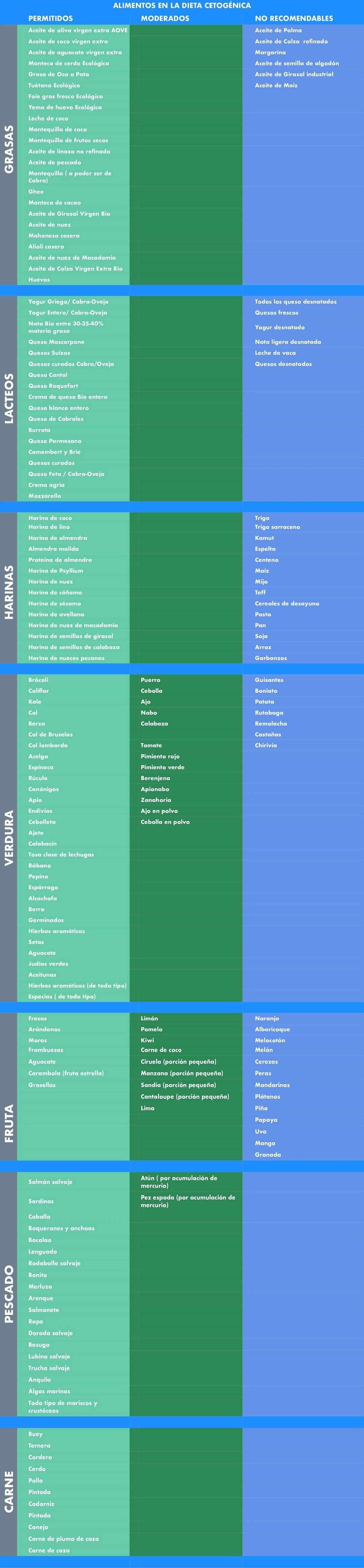 Alimentos en la Dieta cetogénica-1080x4656 Los alimentos permitidos y prohibidos en la dieta keto