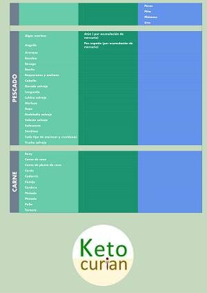 Alimentos permitidos y prohibidos la dieta keto